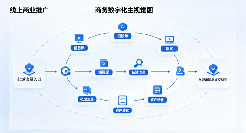 龙潭区线上商业推广怎么做？全域流量闭环搭建与低成本转化实战指南